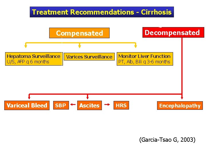 Treatment Recommendations - Cirrhosis Decompensated Compensated Hepatoma Surveillance U/S, AFP q 6 months Variceal