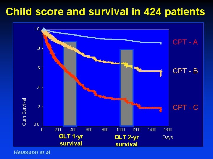 Child score and survival in 424 patients 1. 0 CPT - A. 8 .