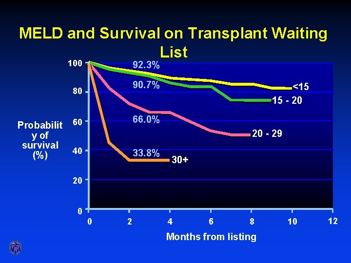 MELD and Survival on Transplant Waiting List 100 92. 3% 90. 7% 80 Probabilit