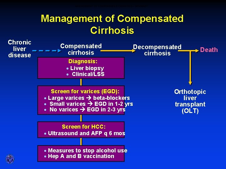 MANAGEMENT OF COMPENSATED CIRRHOSIS – SUMMARY Management of Compensated Cirrhosis Chronic liver disease Compensated