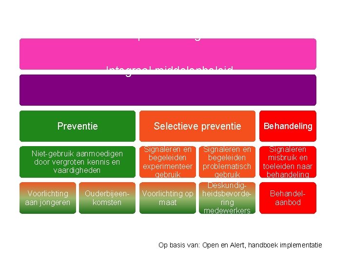 Visie op middelengebruik Integraal middelenbeleid Preventie Niet-gebruik aanmoedigen door vergroten kennis en vaardigheden Voorlichting