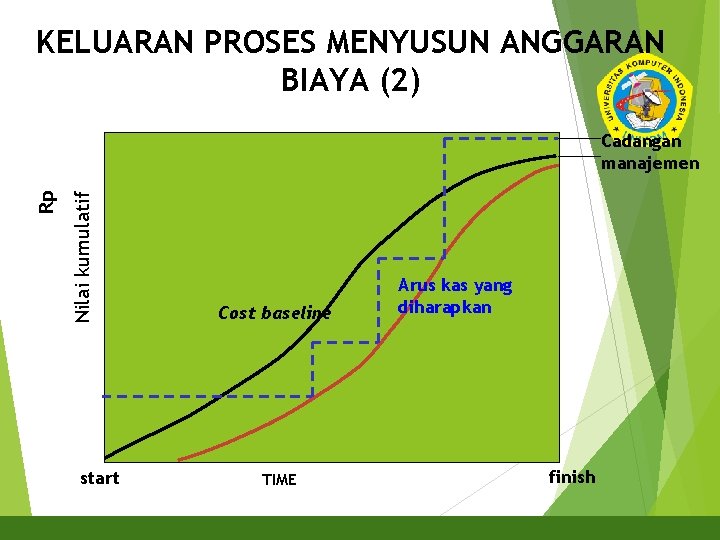 KELUARAN PROSES MENYUSUN ANGGARAN BIAYA (2) 16 Nilai kumulatif Rp Cadangan manajemen start Cost