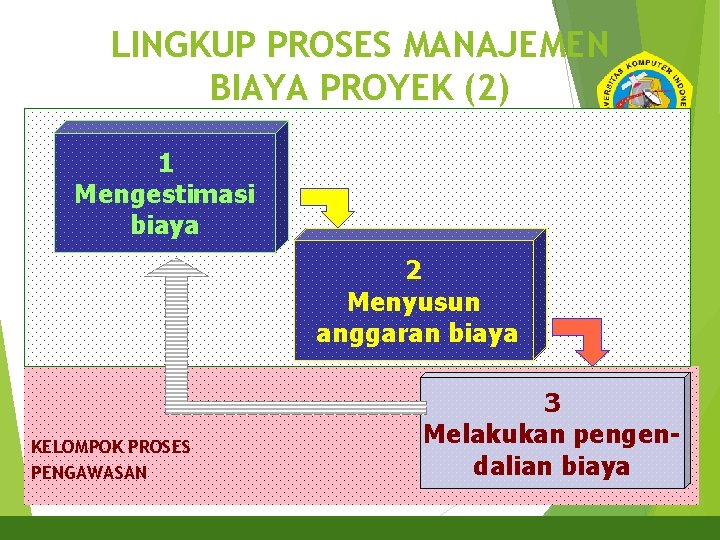 5 LINGKUP PROSES MANAJEMEN BIAYA PROYEK (2) 1 Mengestimasi biaya KELOMPOK PROSES PERENCANAAN 2