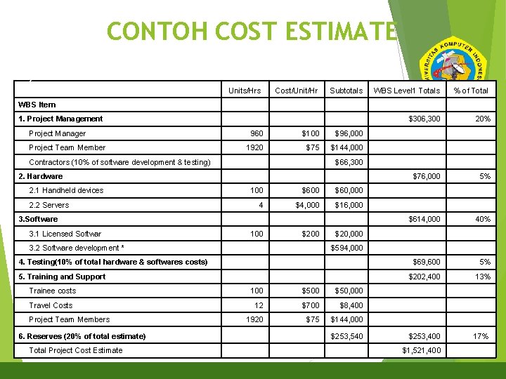 CONTOH COST ESTIMATE 9 Units/Hrs Cost/Unit/Hr Subtotals WBS Level 1 Totals % of Total