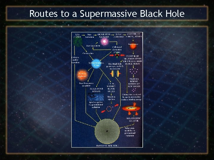 Routes to a Supermassive Black Hole 