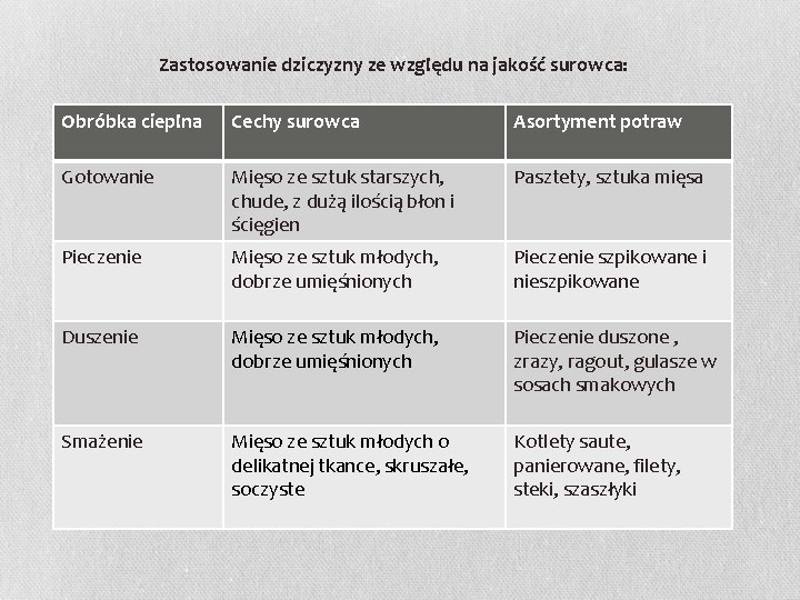 Zastosowanie dziczyzny ze względu na jakość surowca: Obróbka cieplna Cechy surowca Asortyment potraw Gotowanie