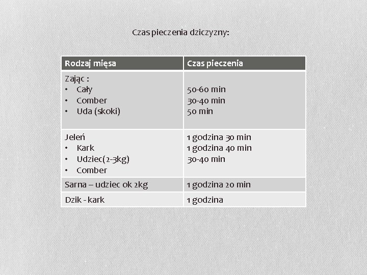 Czas pieczenia dziczyzny: Rodzaj mięsa Czas pieczenia Zając : • Cały • Comber •