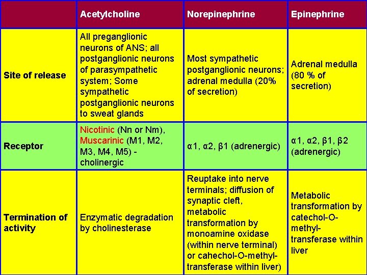 Acetylcholine Norepinephrine Site of release All preganglionic neurons of ANS; all postganglionic neurons of