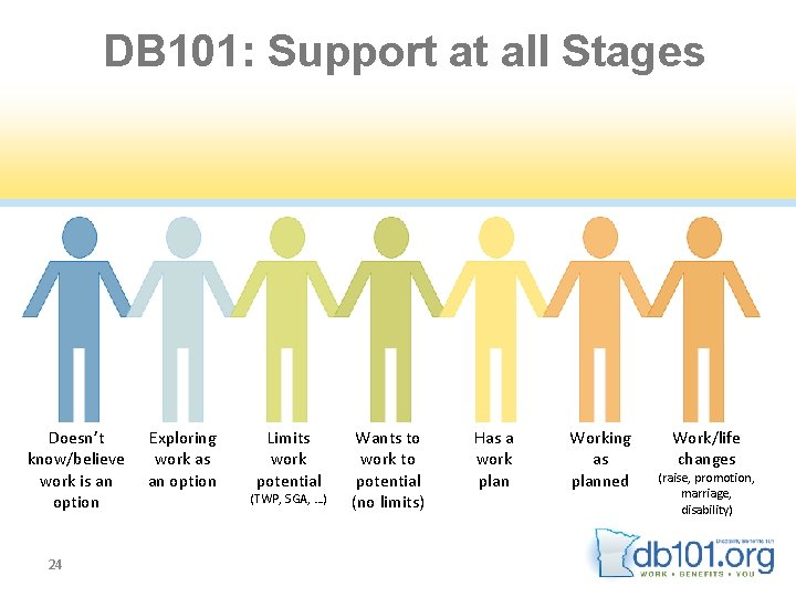 DB 101: Support at all Stages Doesn’t know/believe work is an option 24 Exploring