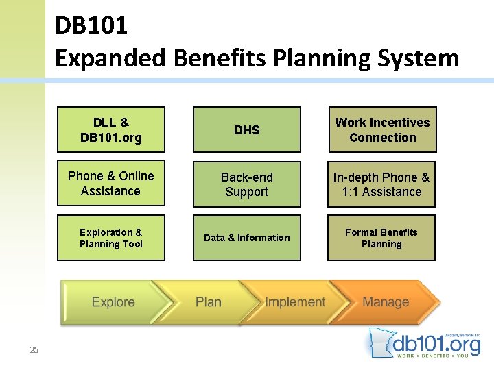 DB 101 Expanded Benefits Planning System 25 DLL & DB 101. org DHS Work