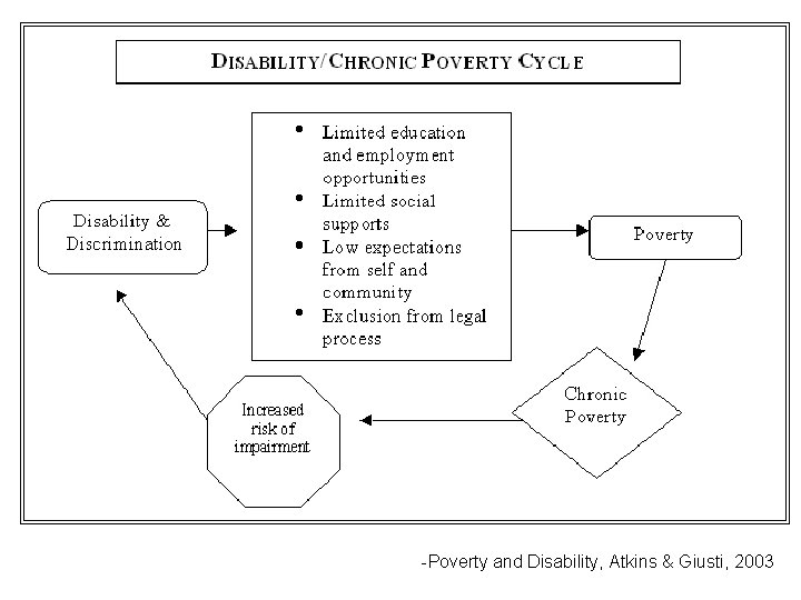-Poverty and Disability, Atkins & Giusti, 2003 