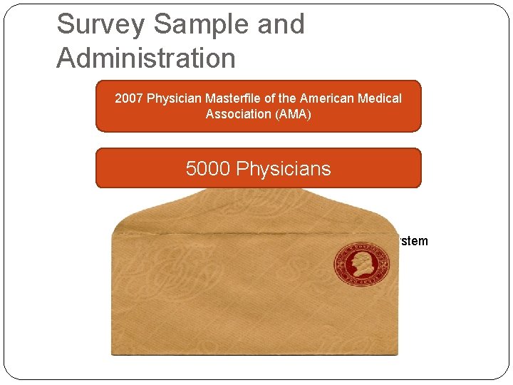 Survey Sample and Administration 2007 Physician Masterfile of the American Medical Association (AMA) 2758