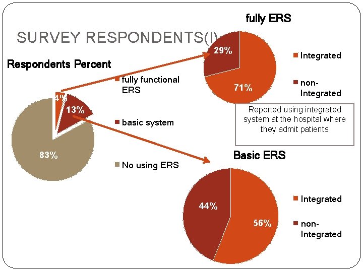 fully ERS SURVEY RESPONDENTS(I) 29% Integrated Respondents Percent 4% 13% fully functional ERS Reported