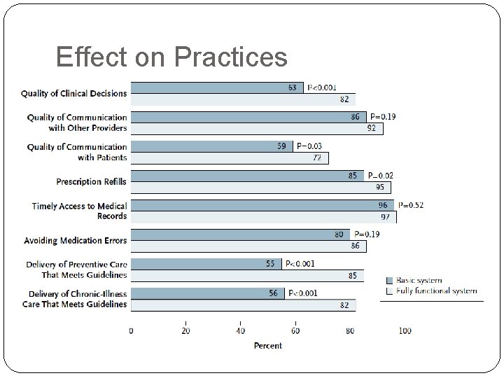 Effect on Practices 