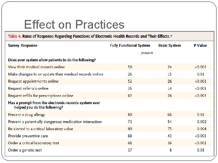 Effect on Practices 