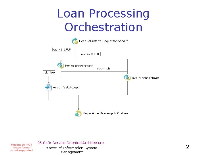 Loan Processing Orchestration 95 -843: Service Oriented Architecture Master of Information System Management 2