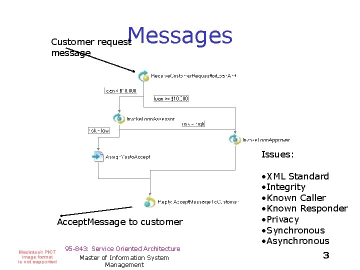 Messages Customer request message Issues: Accept. Message to customer 95 -843: Service Oriented Architecture
