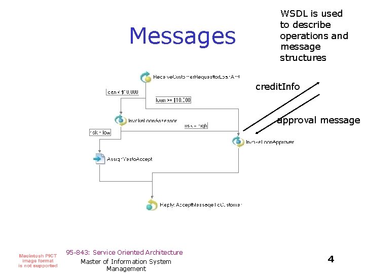 Messages WSDL is used to describe operations and message structures credit. Info approval message