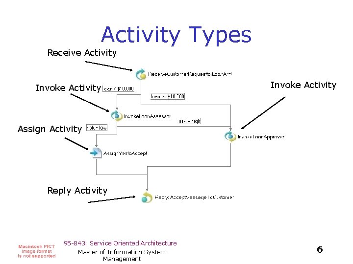 Activity Types Receive Activity Invoke Activity Assign Activity Reply Activity 95 -843: Service Oriented