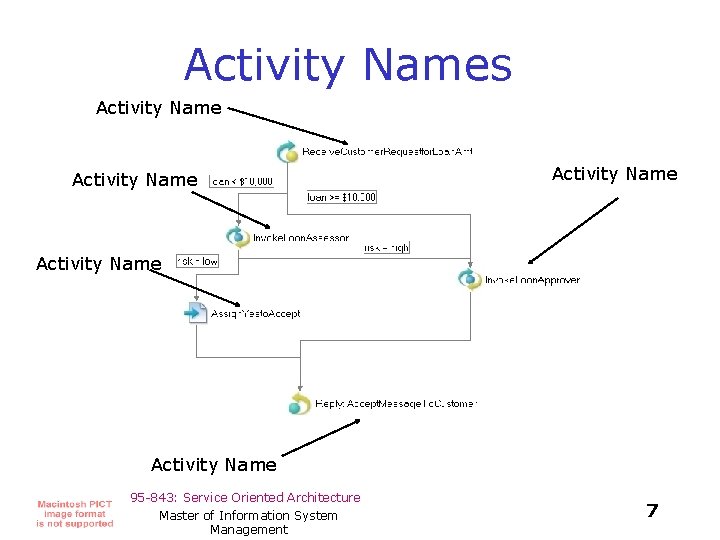 Activity Names Activity Name Activity Name 95 -843: Service Oriented Architecture Master of Information