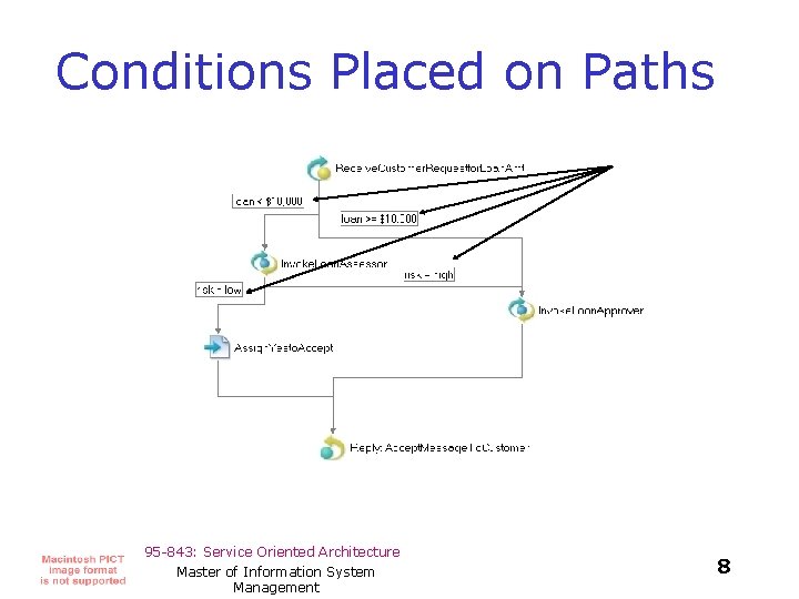 Conditions Placed on Paths 95 -843: Service Oriented Architecture Master of Information System Management