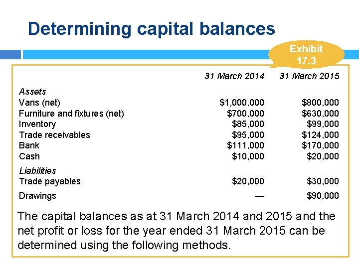 Determining capital balances Exhibit 17. 3 Assets Vans (net) Furniture and fixtures (net) Inventory