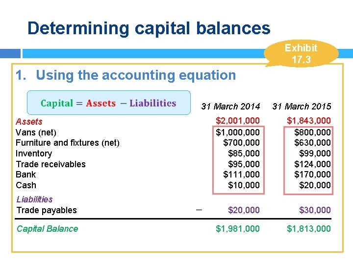 Determining capital balances Exhibit 17. 3 1. Using the accounting equation 31 March 2014