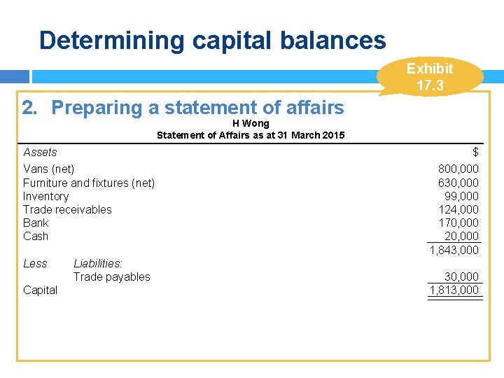 Determining capital balances Exhibit 17. 3 2. Preparing a statement of affairs H Wong