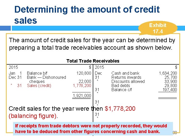 Determining the amount of credit sales Exhibit 17. 4 The amount of credit sales