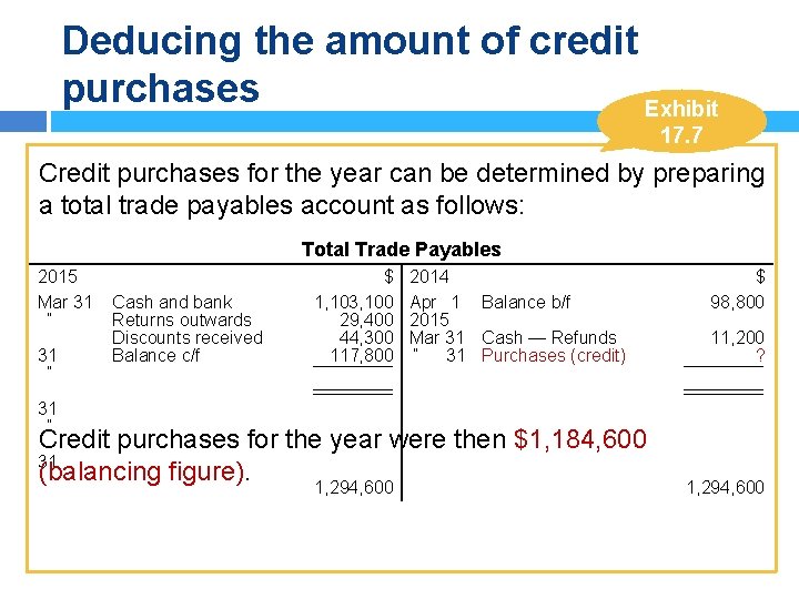 Deducing the amount of credit purchases Exhibit 17. 7 Credit purchases for the year