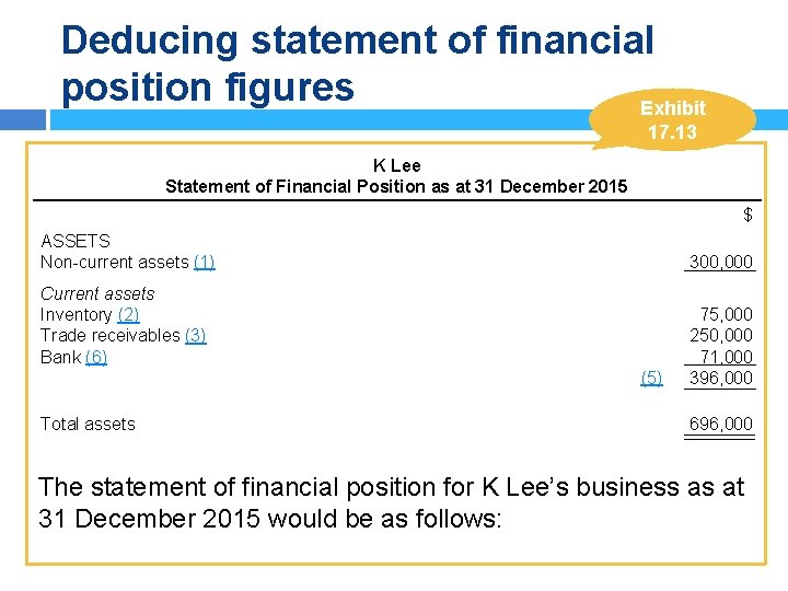 Deducing statement of financial position figures Exhibit 17. 13 K Lee Statement of Financial