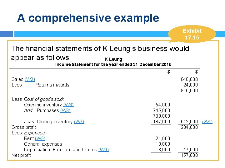 A comprehensive example Exhibit 17. 15 The financial statements of K Leung’s business would