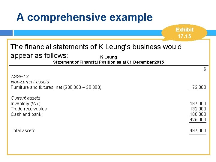 A comprehensive example Exhibit 17. 15 The financial statements of K Leung’s business would