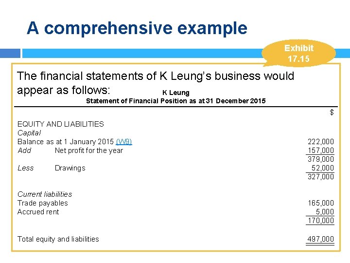 A comprehensive example Exhibit 17. 15 The financial statements of K Leung’s business would