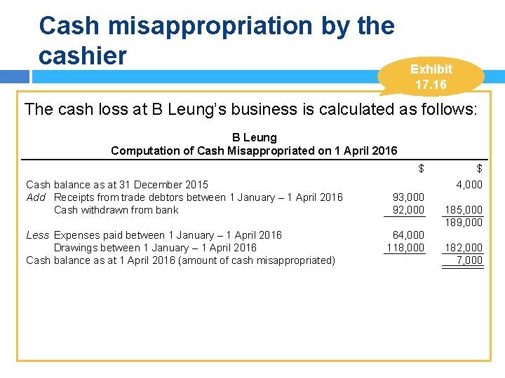 Cash misappropriation by the cashier Exhibit 17. 16 The cash loss at B Leung’s