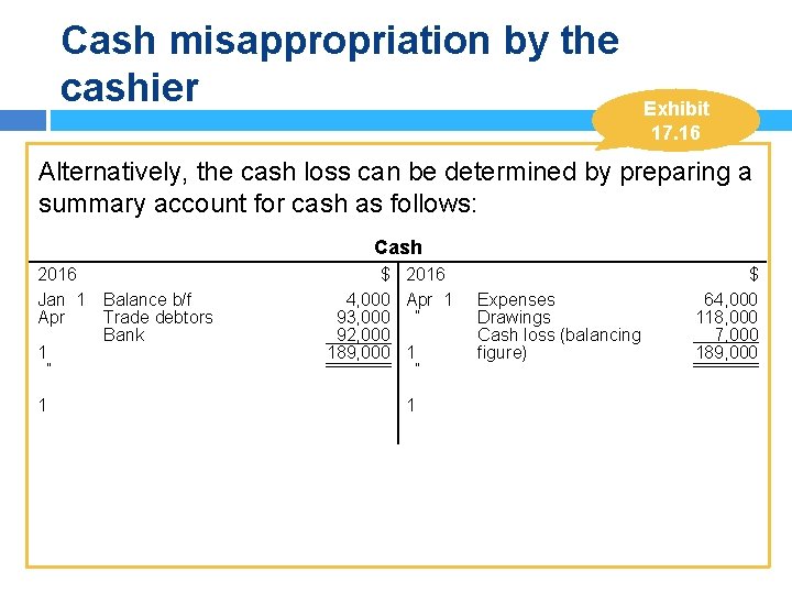Cash misappropriation by the cashier Exhibit 17. 16 Alternatively, the cash loss can be