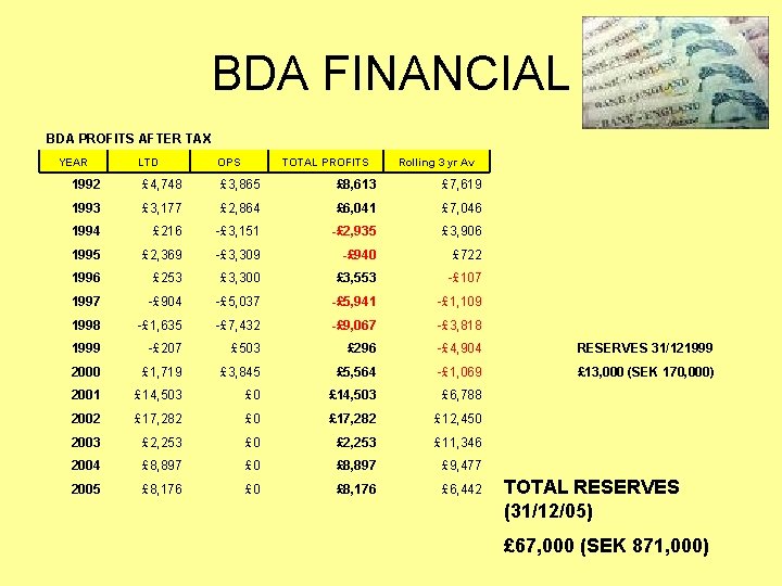 BDA FINANCIAL BDA PROFITS AFTER TAX YEAR LTD OPS TOTAL PROFITS Rolling 3 yr