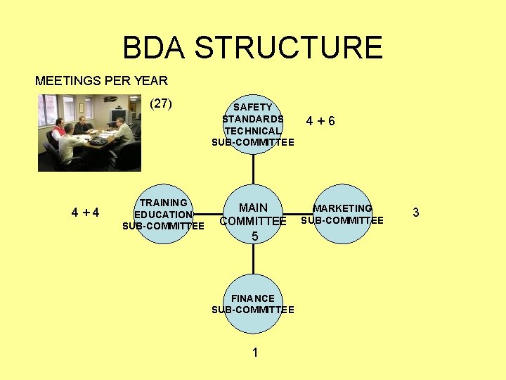 BDA STRUCTURE MEETINGS PER YEAR (27) 4+4 TRAINING EDUCATION SUB-COMMITTEE SAFETY STANDARDS TECHNICAL SUB-COMMITTEE