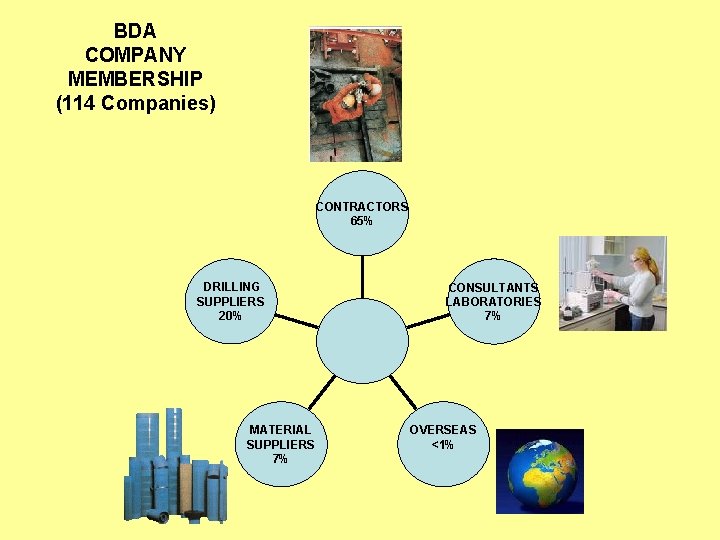 BDA COMPANY MEMBERSHIP (114 Companies) CONTRACTORS 65% DRILLING SUPPLIERS 20% MATERIAL SUPPLIERS 7% CONSULTANTS