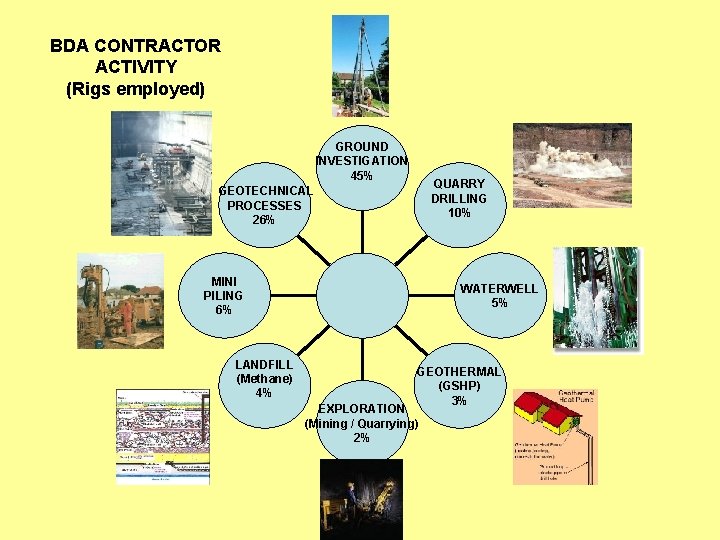 BDA CONTRACTOR ACTIVITY (Rigs employed) GROUND INVESTIGATION 45% QUARRY DRILLING 10% GEOTECHNICAL PROCESSES 26%