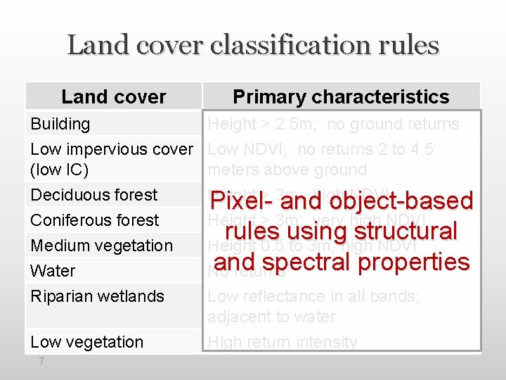 Land cover classification rules Land cover Primary characteristics Building Height > 2. 5 m;