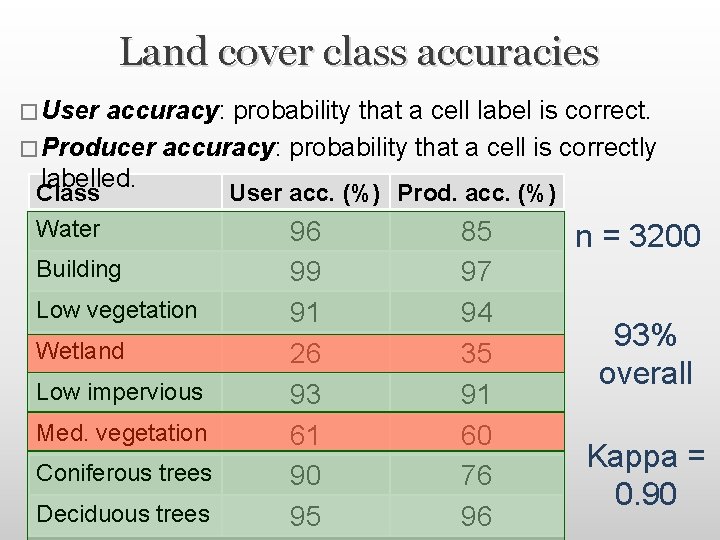 Land cover class accuracies � User accuracy: probability that a cell label is correct.