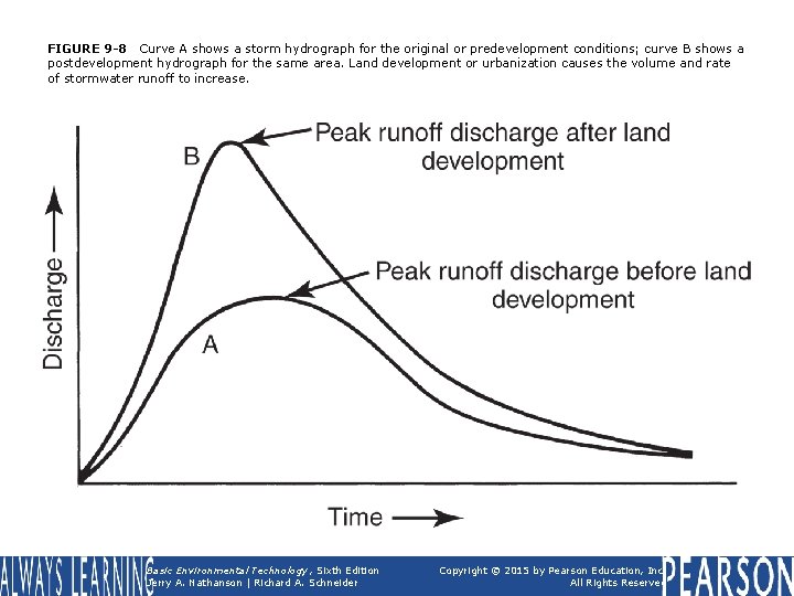 FIGURE 9 -8 Curve A shows a storm hydrograph for the original or predevelopment