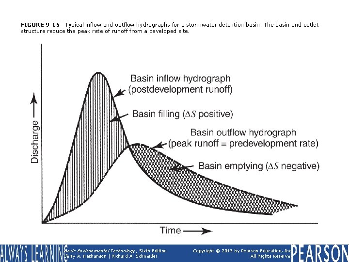 FIGURE 9 -15 Typical inflow and outflow hydrographs for a stormwater detention basin. The