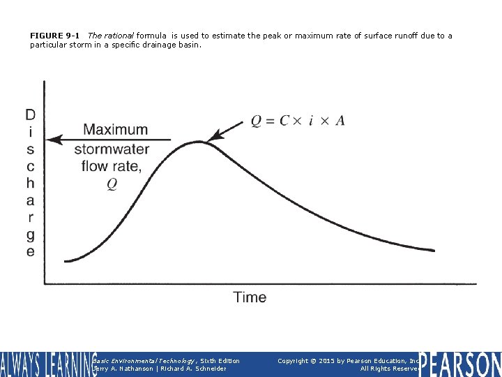 FIGURE 9 -1 The rational formula is used to estimate the peak or maximum