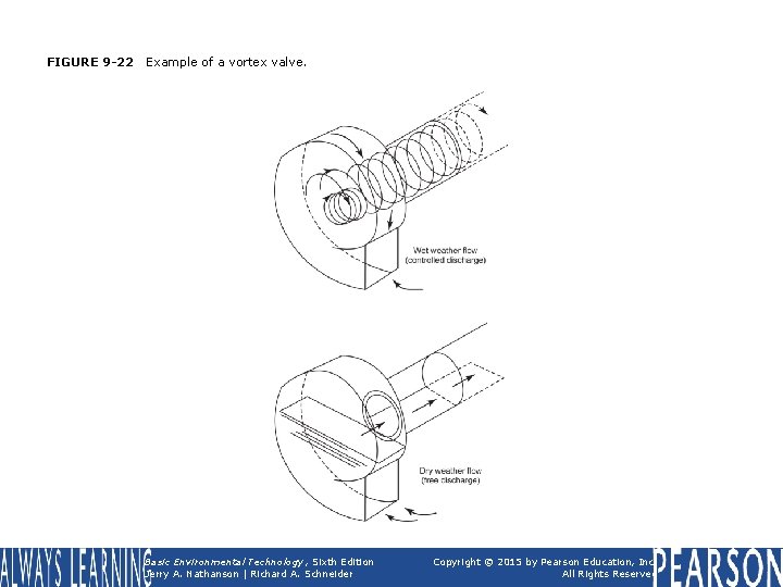 FIGURE 9 -22 Example of a vortex valve. Basic Environmental Technology, Sixth Edition Jerry
