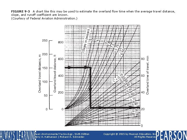 FIGURE 9 -3 A chart like this may be used to estimate the overland