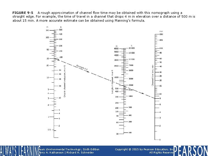 FIGURE 9 -5 A rough approximation of channel flow time may be obtained with