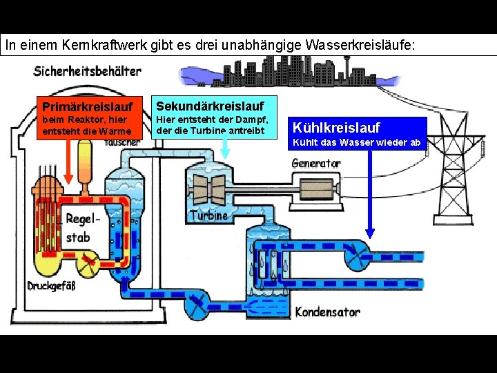 Aufbau Und Funktion Eines Kernkraftwerkes Kernkraftwerke Aufbau und Funktion Erstmal vorweg Warum gibt