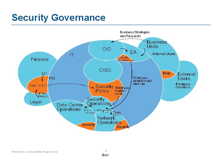 Security Governance © 2015 Gartner, Inc. and/or its affiliates. All rights reserved. 1 